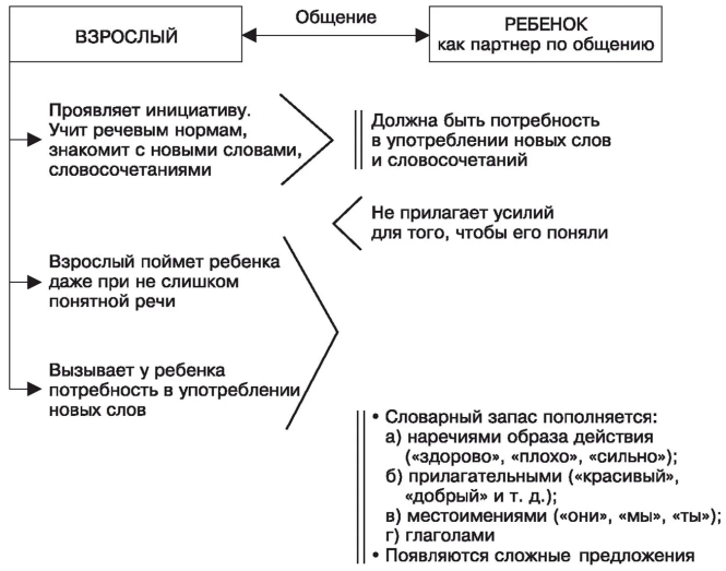 Общение детей со взрослыми в процессе игровой деятельности