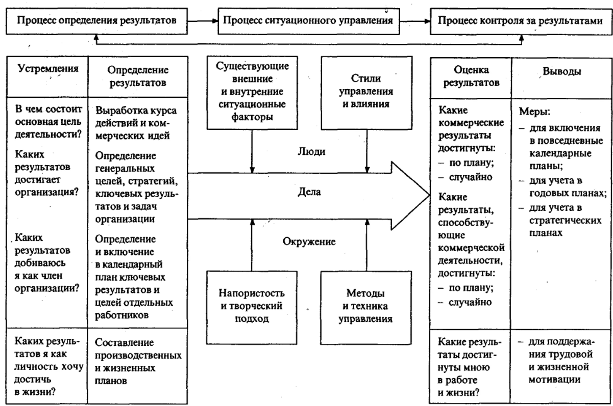 Сущность системного, ситуационного и процессного подходов к управлению - Подход, природа и технология исследования процессов