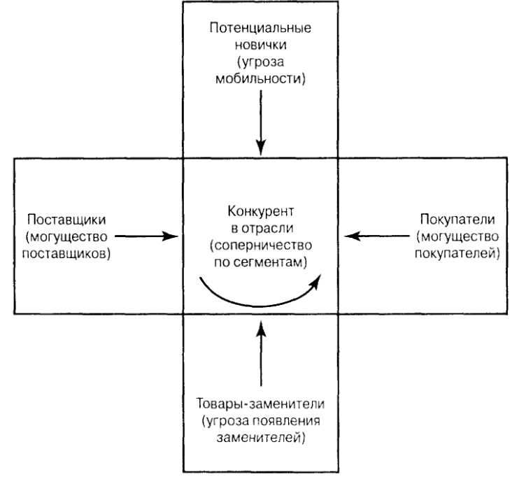 Стратегия фокусирования - Основные стратегии обеспечения конкурентоспособности предприятий