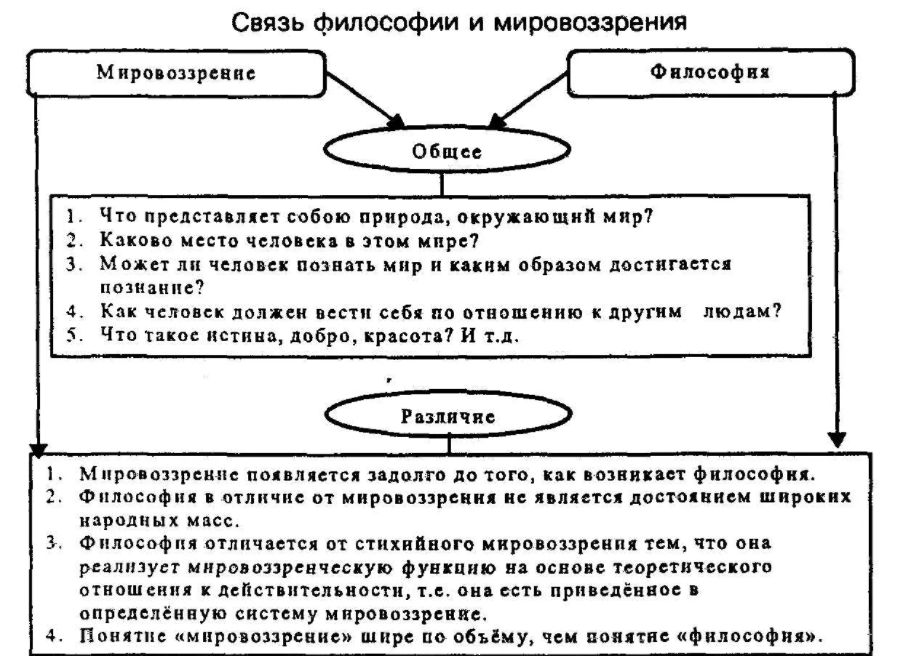 Бытие как философская категория: ее смысл и специфика - Основные формы Бытия