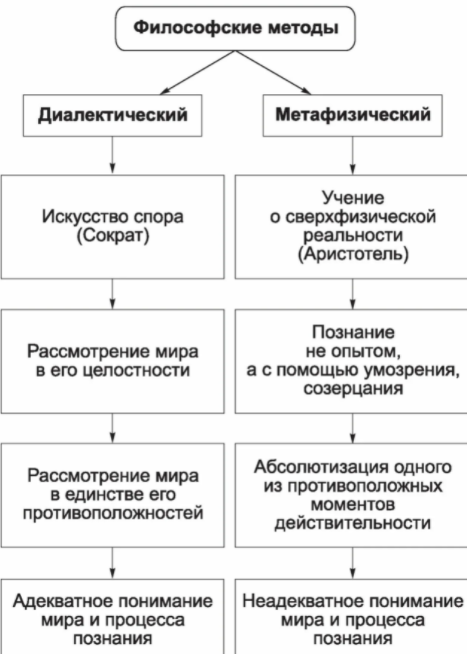 Диалектика как концепция развития - Диалектика Платона и Аристотеля