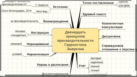 Принципы Гаррингтона Эмерсона - Школа научного управления 