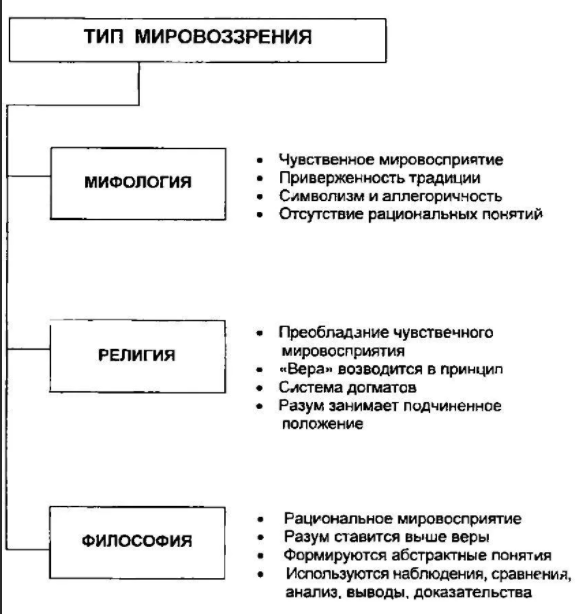 Миф, религия, искусство, философия, наука: их общие и отличительные черты - Философия и наука