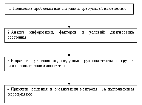 Пример анализа управленческого решения - Процесс принятия управленческого решения 