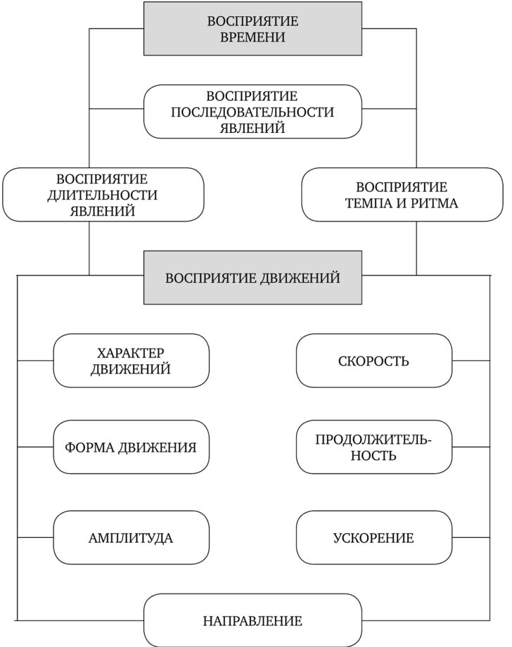 Восприятие движения и времени - Физическая основа восприятия