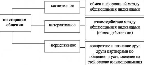 Интерактивное общение - Реализация двух принципов активизации 