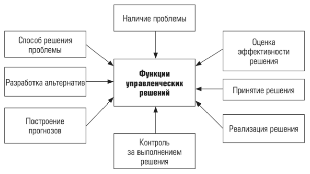 Построение управленческого решения - Основные категории управленческих решений