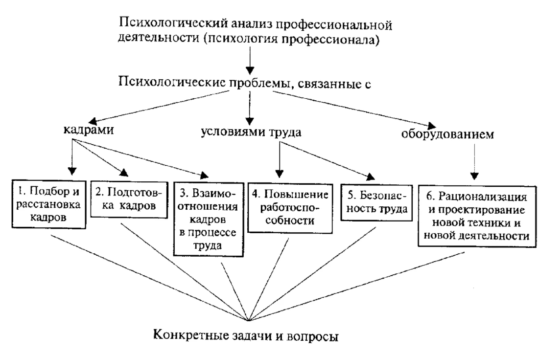 Основные направления деятельности психолога - Работа психолога в учреждениях охраны психического здоровья, психиатрических учреждениях и учреждениях психотерапевтической помощи