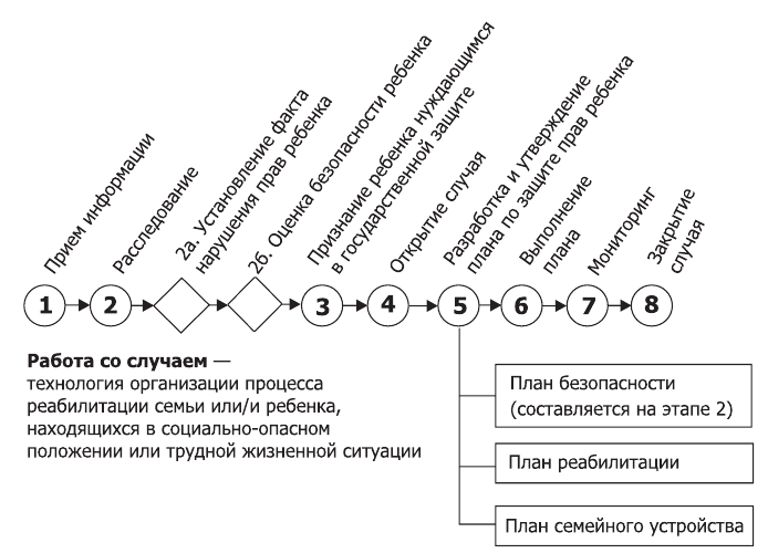 Технологии работы с семьями, нуждающимися в социальной помощи