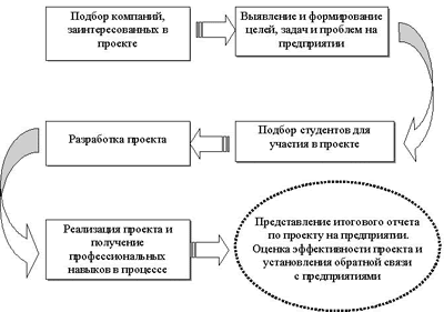 Производственная практика по психологии - Цель и задачи производственной практики