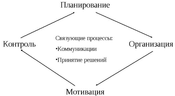 Планирование и контроль мотивации в менеджменте - Понятие и содержание функций менеджмента