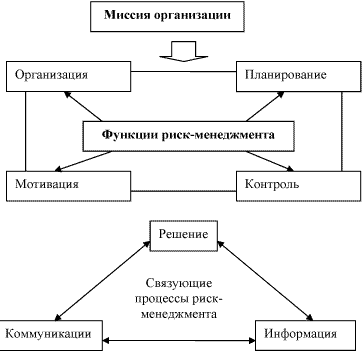 Проблемы и риски корпоративного управления - Особенности проявления рисков в производственной деятельности и методы их страхования 