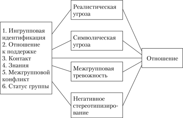 Психология межгрупповых и межэтнических отношений - Процессы межгрупповой дифференциации и интеграции