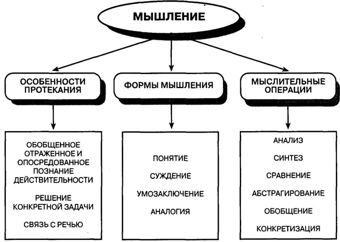 Теории мышления - Типы мышления