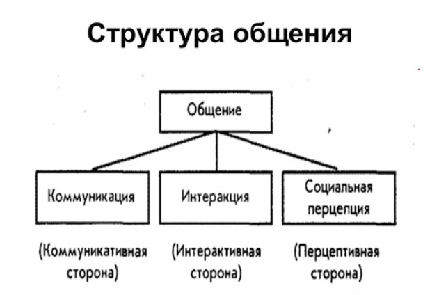 Приемы и техники взаимодействия с партнером в процессе общения - Интеракция 