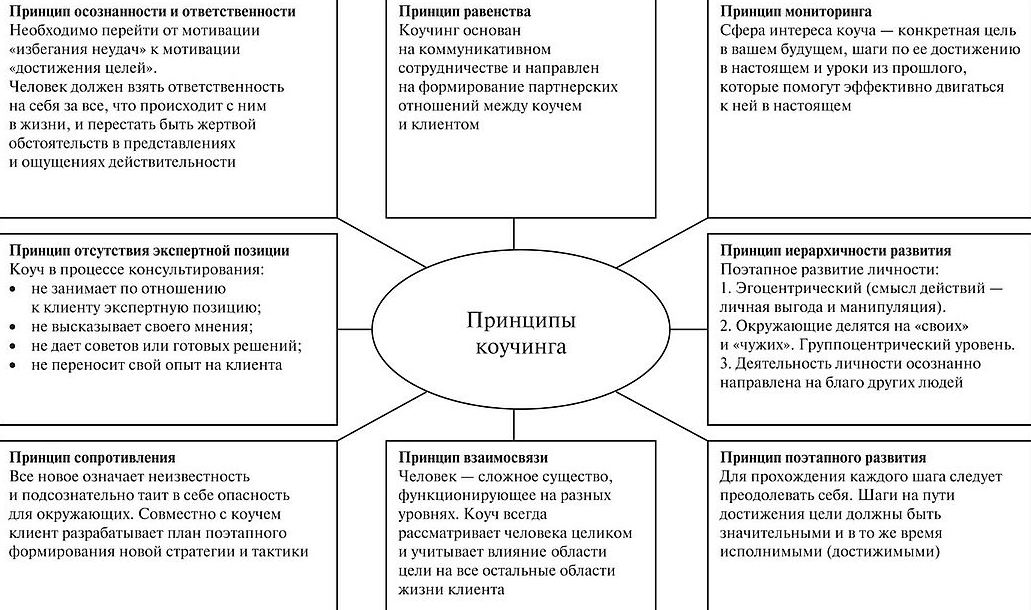 Принципы Коучинга - Этапы и технология коучинга