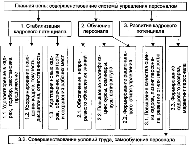 Совершенствование системы управления персоналом в организации - Основные направления совершенствования и повышения эффективности управления в организации