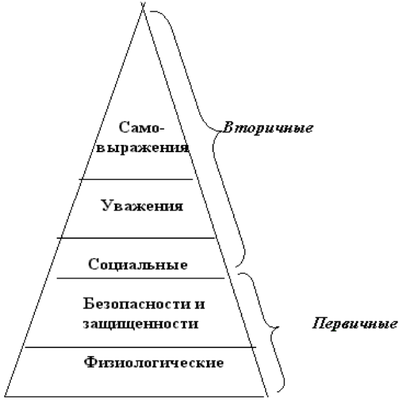 Теории человеческой мотивации - Требования безопасности