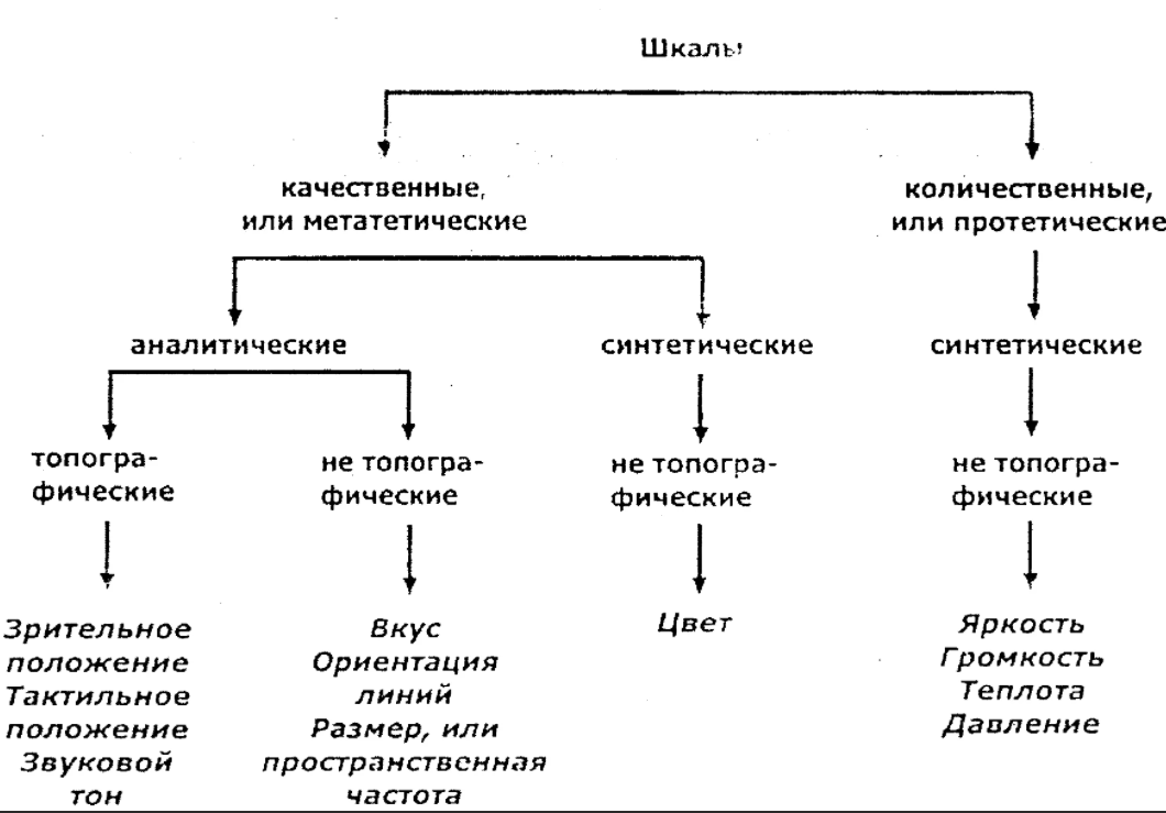 Типы шкал и методы измерения ощущений - Шкала пунктов