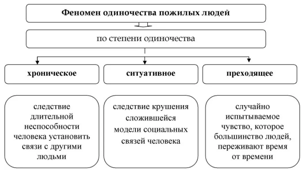 Особенности переживания одиночества людьми с разным уровнем жизнестойкости