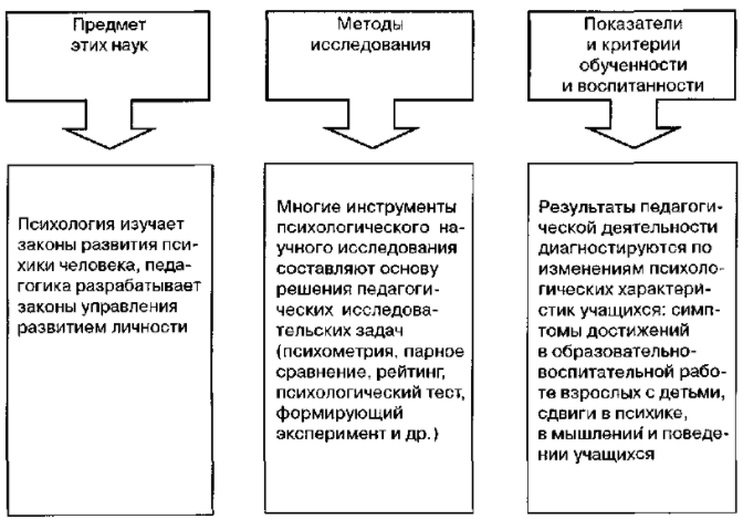 Проблемы и задачи педагогической психологии - Психологические характеристики ребенка 