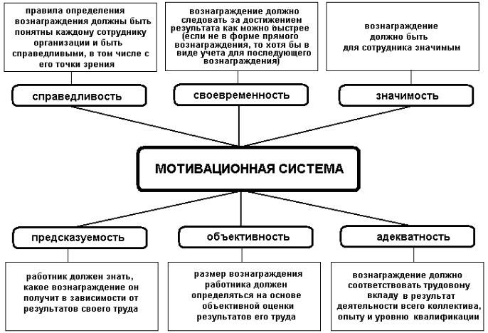 Система мотивации персонала - Содержательные теории мотивации