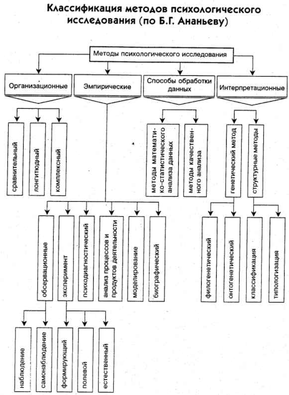 Методы психологического исследования - Классификация основных методов психологического исследования