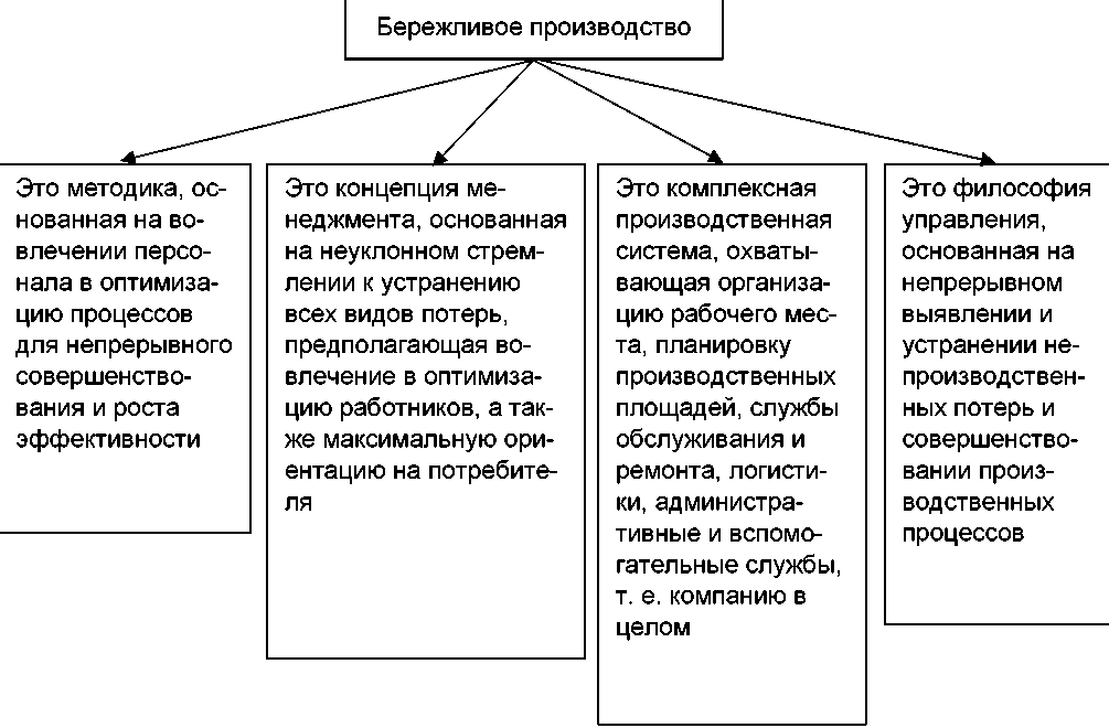 Понятие бережливого производства - Экономическая теория производства. Производственная функция