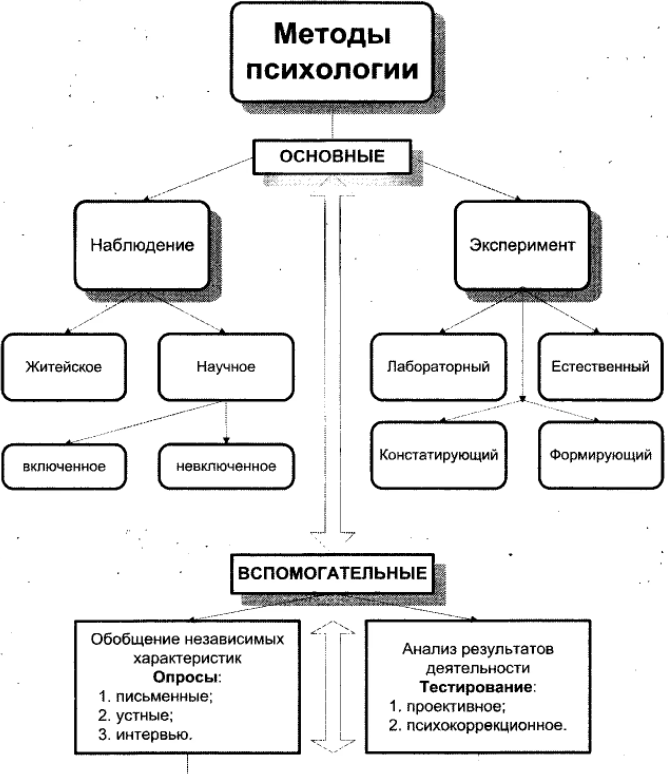 Проблема объективного метода в психологии - Психологические подходы к изучению человека