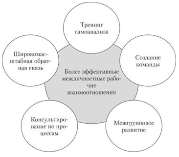 Проблемы организационных изменений - Теория определения эффективности организационной структуры 