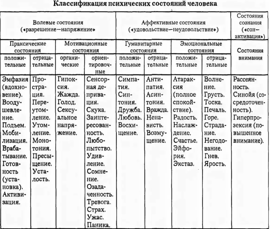 Эмоциональные состояния - Функции эмоций