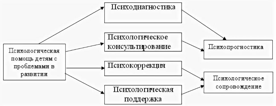 Особенности психологического консультирования подростков - Типичные проблемы, возникающие в подростковом возрасте