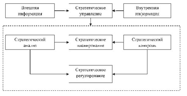 Планирование стратегических изменений - Сущность стратегических изменений