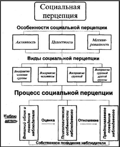 Перцепция в психологии - Концепция социальной перцепции