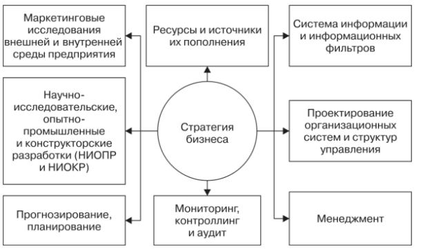 Прогнозирование стратегии организации - Проблемы проведения стратегических изменений