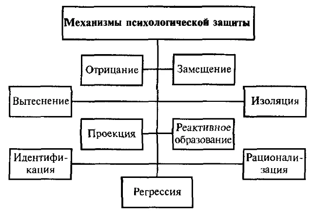 Психологическая защита самосознания - Психология личности