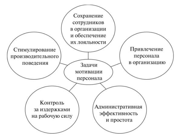 Совершенствование системы мотивации персонала - Мотивация как способ реализации стратегии компании