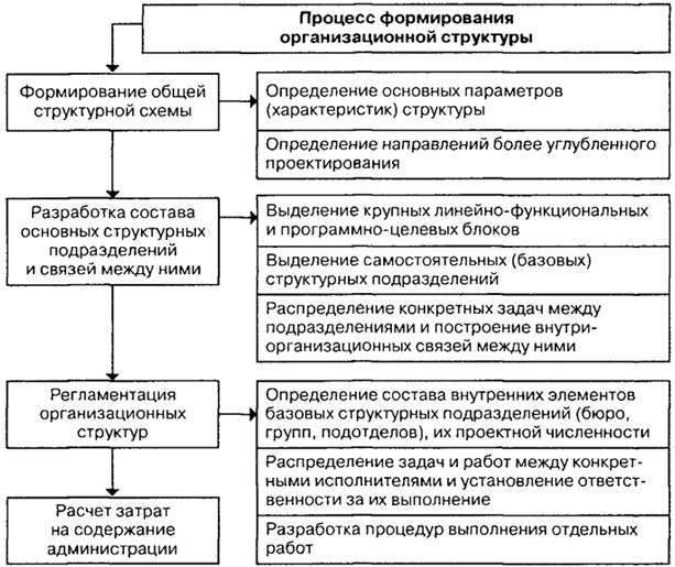 Подходы к организационным структурам - Понятие организационной структуры