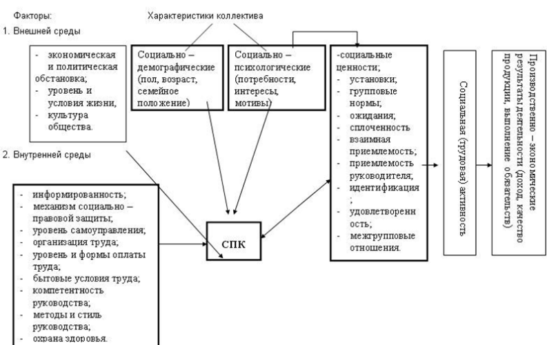 Особенности социально-психологического климата коллектива в связи с характером трудовой деятельности - Понятие и сущность социально-психологического климата и его роль в рабочем процессе