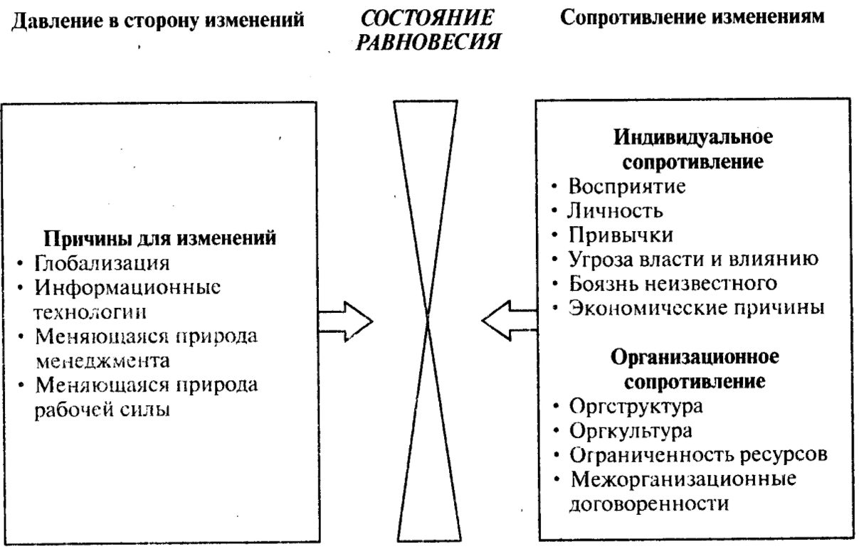 Трехшаговая модель изменений - Концепция изменений в организации