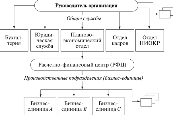 Планирование организационной структуры - Процесс и организация планирования на предприятии