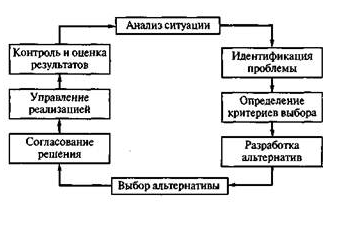 Проблемы принятия управленческих решений - Управленческие решения