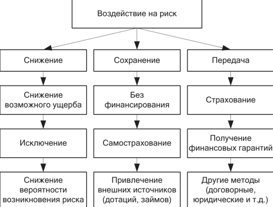 План менеджмента риска - Стратегическое планирование