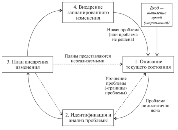 Проблемы внедрения изменений в организации - Виды и причины сопротивления изменениям в организации