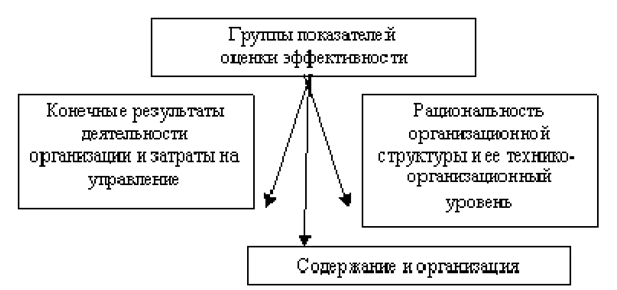 Показатели организационной структуры - Эффективность организационных структур