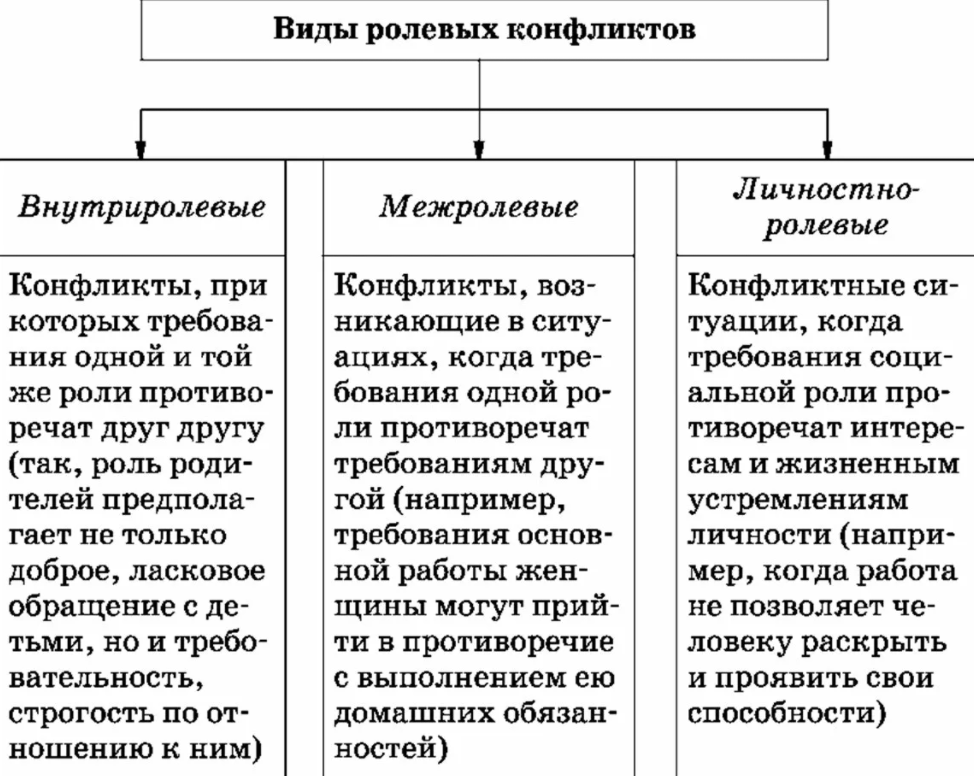 Типы конфликтов - Понятие конфликта, конфликтной ситуации