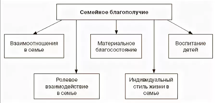 Особенности поведения ребенка при психологическом благополучии или неблагополучии - Роль семьи в процессе социализации ребёнка