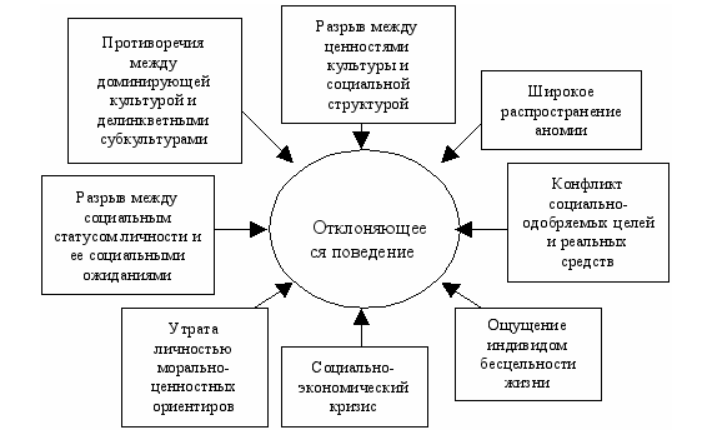 Психокоррекция девиантного поведения подростков, оказавшихся в трудной жизненной ситуации - Виды и формы девиантного поведения