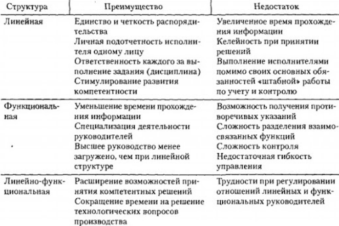 Преимущества и недостатки организационных структур - Типы организационных структур предприятий