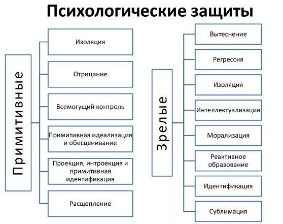 Примеры защитных механизмов - Понятие и функции психологической защиты